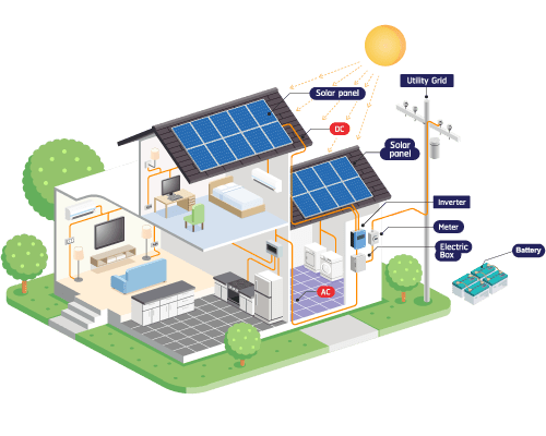 Hybrid Solar Systems